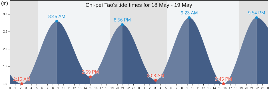 Chi-pei Tao, Penghu County, Taiwan, Taiwan tide chart
