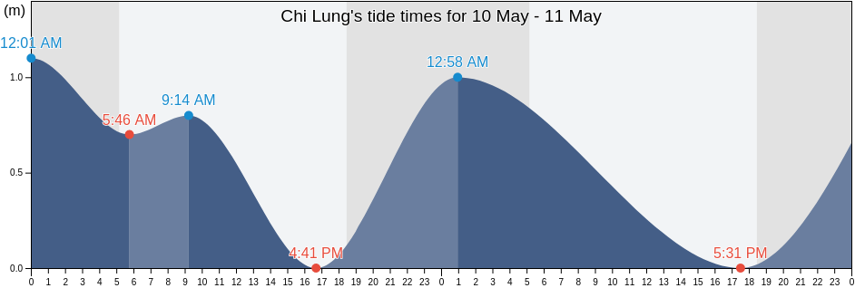 Chi Lung, Keelung, Taiwan, Taiwan tide chart