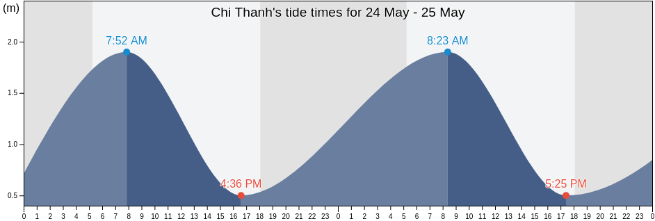 Chi Thanh, Phu Yen, Vietnam tide chart