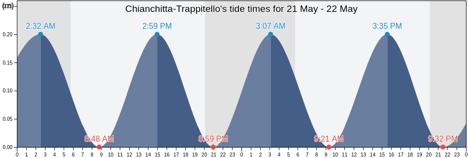 Chianchitta-Trappitello, Messina, Sicily, Italy tide chart
