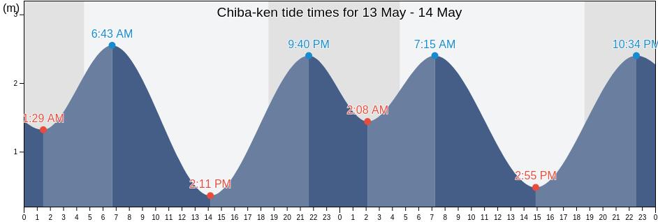 Chiba-ken, Japan tide chart