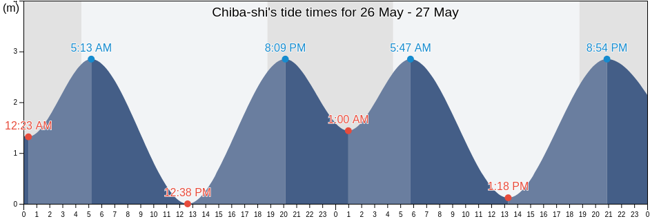 Chiba-shi, Chiba, Japan tide chart