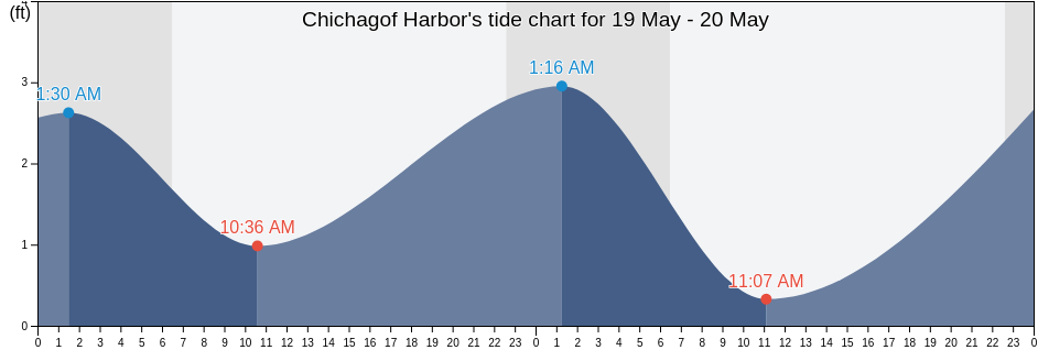 Chichagof Harbor, Aleutians West Census Area, Alaska, United States tide chart