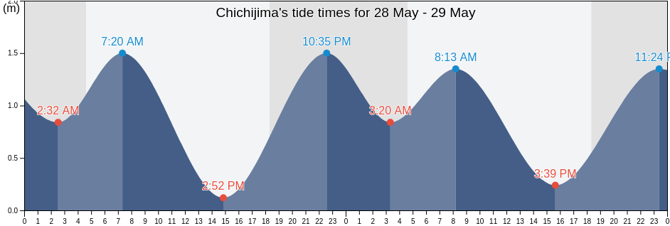 Chichijima, Farallon de Pajaros, Northern Islands, Northern Mariana Islands tide chart