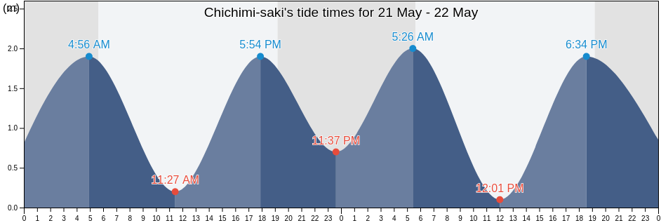 Chichimi-saki, Japan tide chart