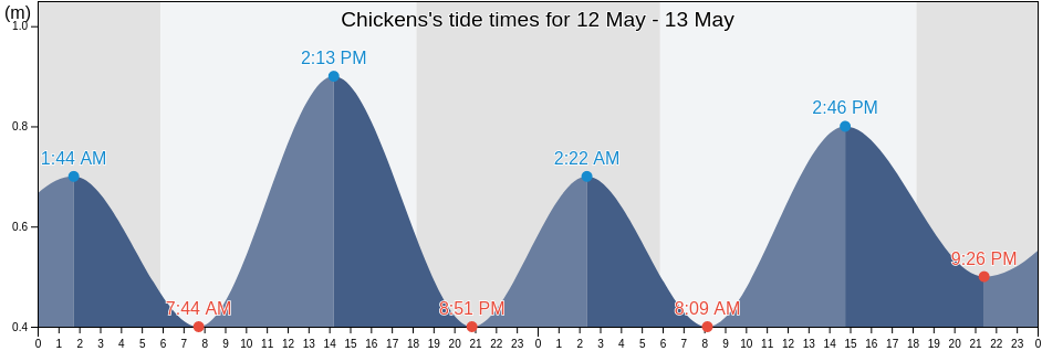 Chickens, Lakshadweep, Laccadives, India tide chart