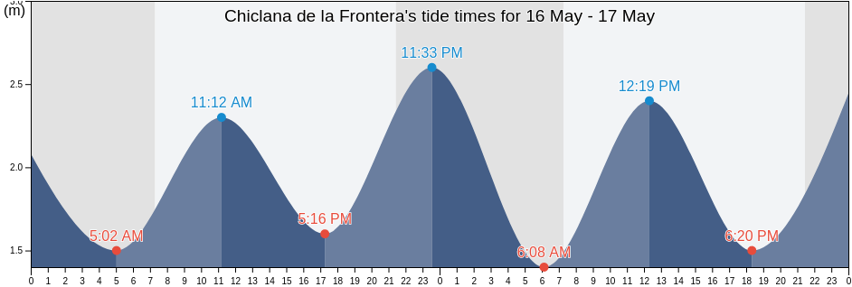 Chiclana de la Frontera, Provincia de Cadiz, Andalusia, Spain tide chart