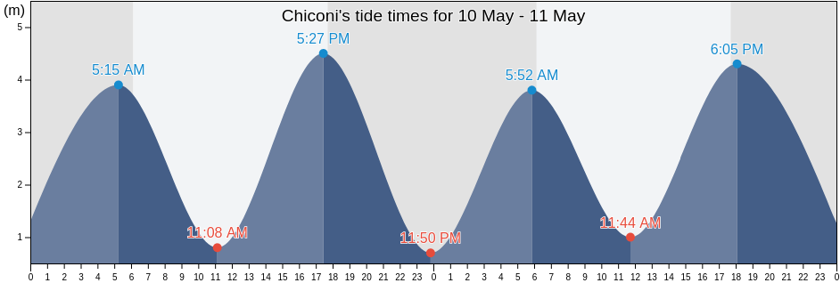 Chiconi, Mayotte tide chart