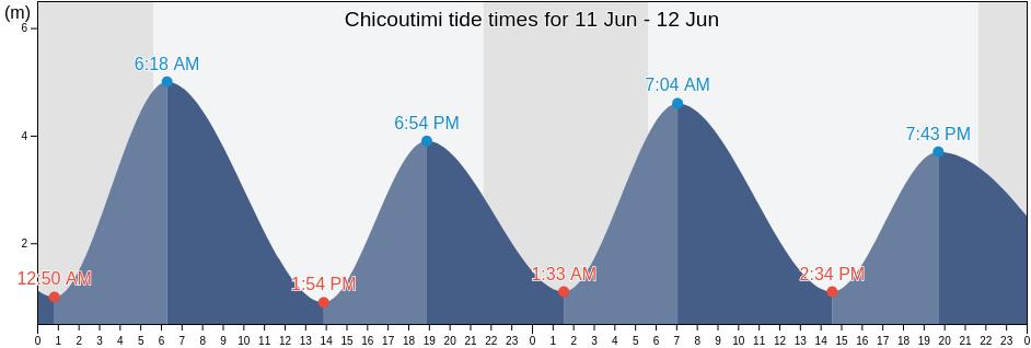 Chicoutimi, Saguenay/Lac-Saint-Jean, Quebec, Canada tide chart