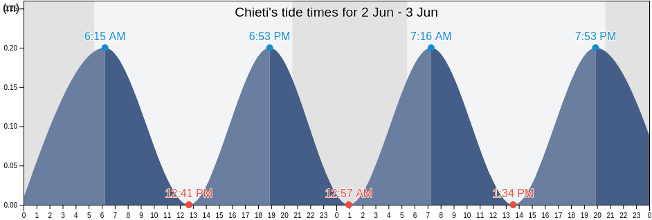 Chieti, Provincia di Chieti, Abruzzo, Italy tide chart