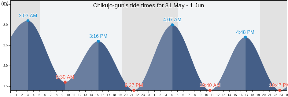 Chikujo-gun, Fukuoka, Japan tide chart