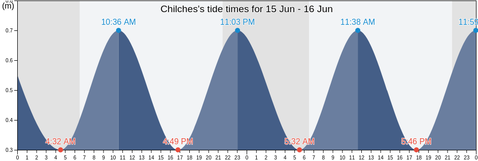 Chilches, Provincia de Castello, Valencia, Spain tide chart