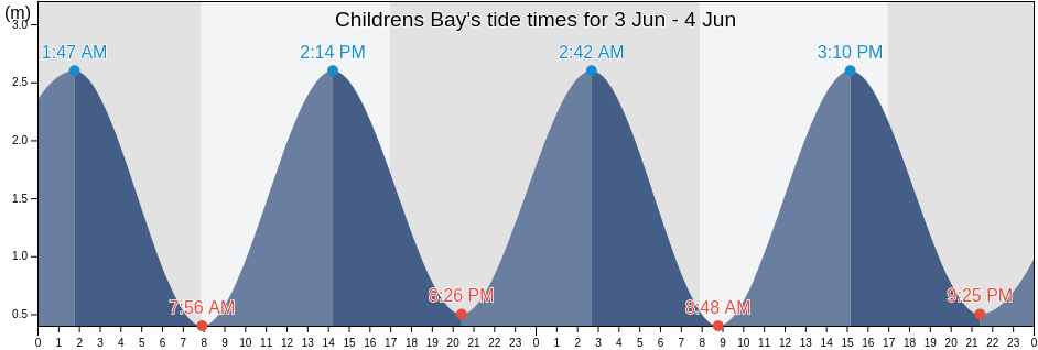 Childrens Bay, Christchurch City, Canterbury, New Zealand tide chart