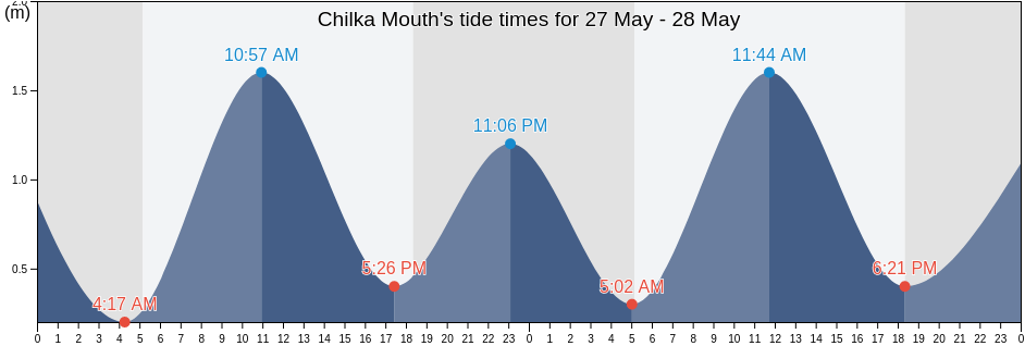 Chilka Mouth, Puri, Odisha, India tide chart