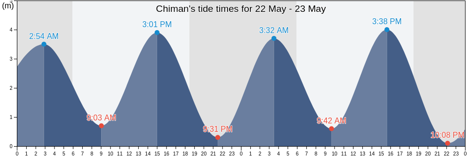 Chiman, Panama, Panama tide chart