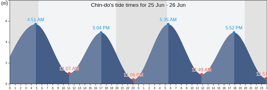 Chin-do, Jindo-gun, Jeollanam-do, South Korea tide chart