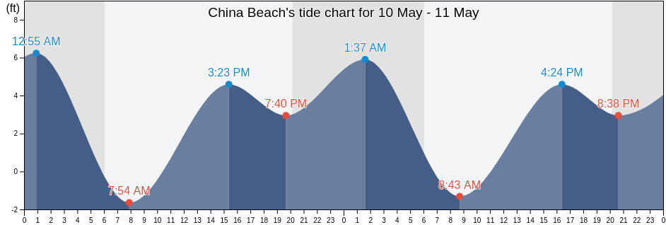 China Beach, City and County of San Francisco, California, United States tide chart