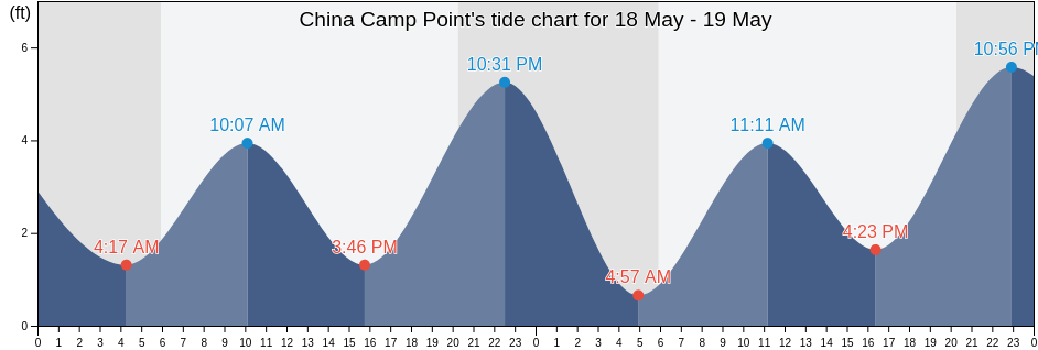 China Camp Point, Marin County, California, United States tide chart