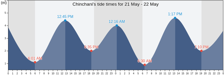 Chinchani, Thane, Maharashtra, India tide chart