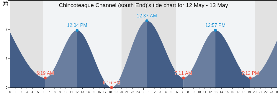 Chincoteague Channel (south End), Worcester County, Maryland, United States tide chart