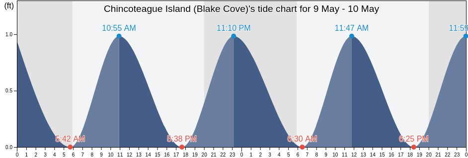 Chincoteague Island (Blake Cove), Worcester County, Maryland, United States tide chart