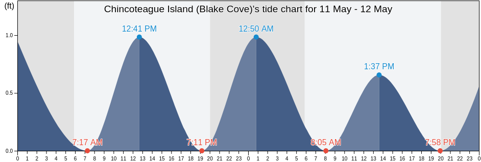 Chincoteague Island (Blake Cove), Worcester County, Maryland, United States tide chart