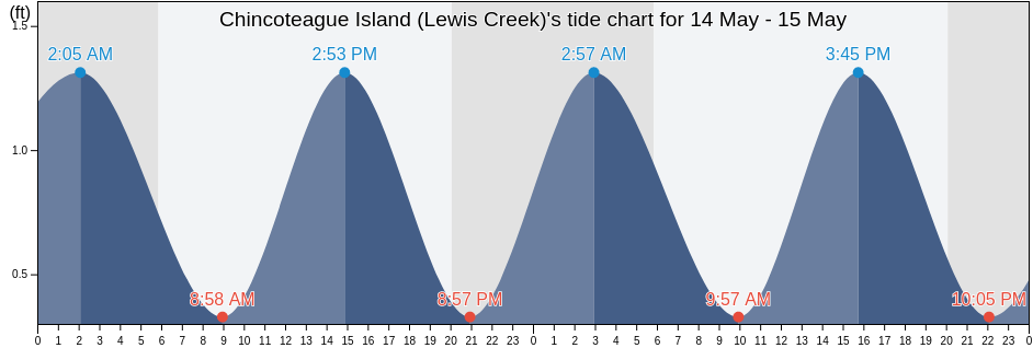 Chincoteague Island (Lewis Creek), Worcester County, Maryland, United States tide chart