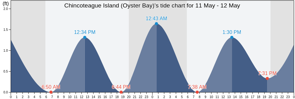 Chincoteague Island (Oyster Bay), Worcester County, Maryland, United States tide chart