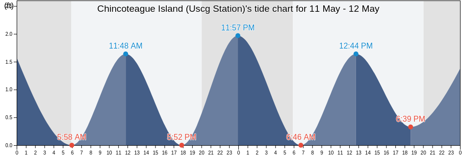 Chincoteague Island (Uscg Station), Worcester County, Maryland, United States tide chart