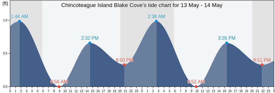 Chincoteague Island Blake Cove, Worcester County, Maryland, United States tide chart
