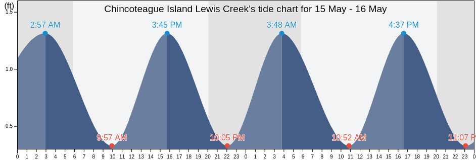 Chincoteague Island Lewis Creek, Worcester County, Maryland, United States tide chart