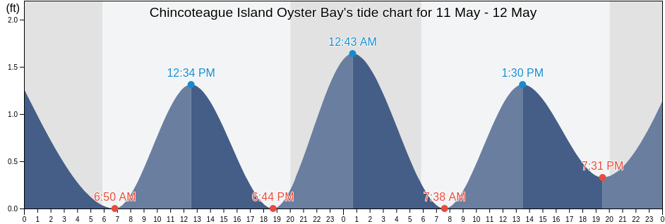 Chincoteague Island Oyster Bay, Worcester County, Maryland, United States tide chart
