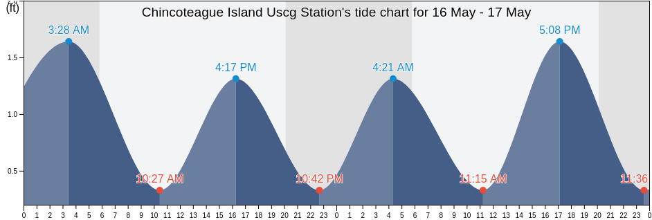 Chincoteague Island Uscg Station, Worcester County, Maryland, United States tide chart