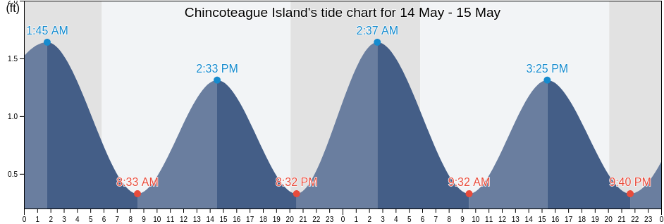 Chincoteague Island, Worcester County, Maryland, United States tide chart