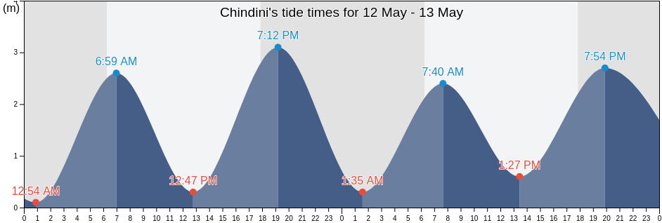 Chindini, Grande Comore, Comoros tide chart