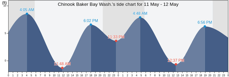 Chinook Baker Bay Wash., Pacific County, Washington, United States tide chart