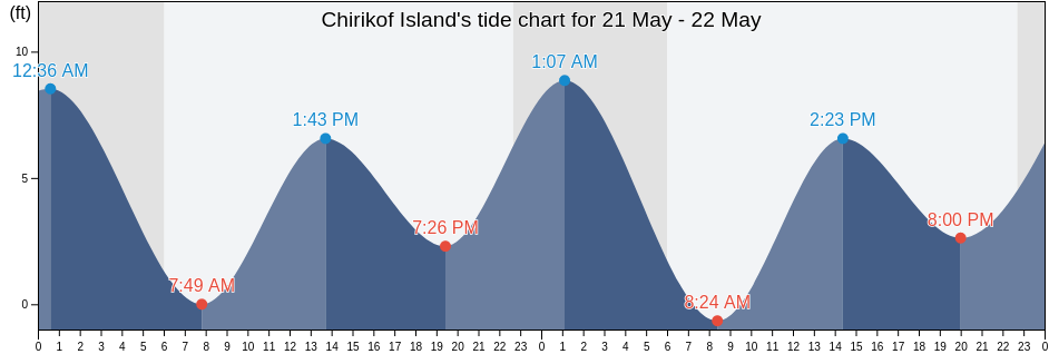 Chirikof Island, Kodiak Island Borough, Alaska, United States tide chart