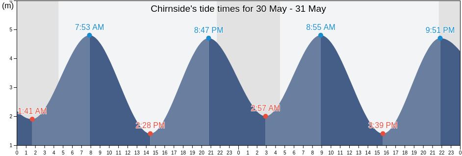 Chirnside, The Scottish Borders, Scotland, United Kingdom tide chart