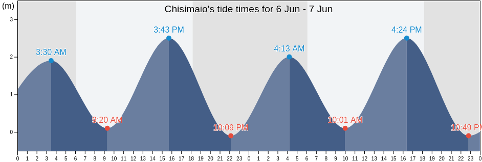 Chisimaio, Kismaayo, Lower Juba, Somalia tide chart