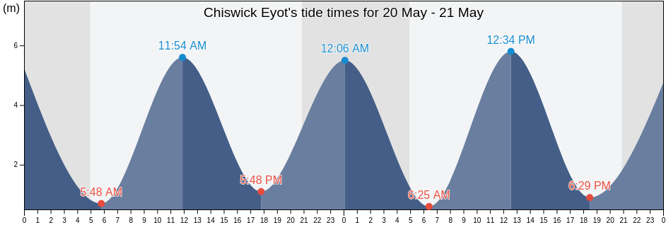 Chiswick Eyot, Greater London, England, United Kingdom tide chart