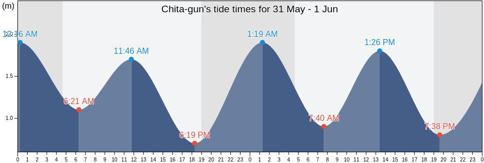 Chita-gun, Aichi, Japan tide chart