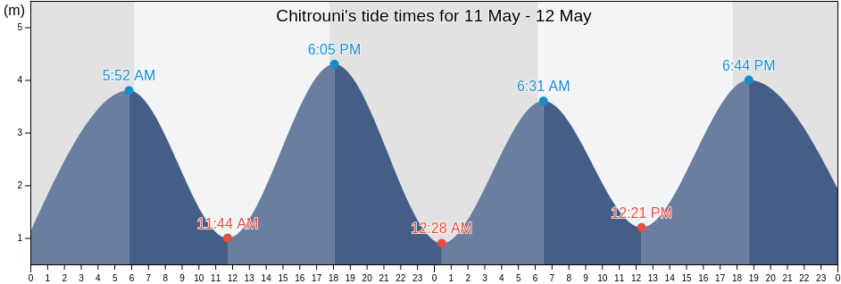 Chitrouni, Anjouan, Comoros tide chart