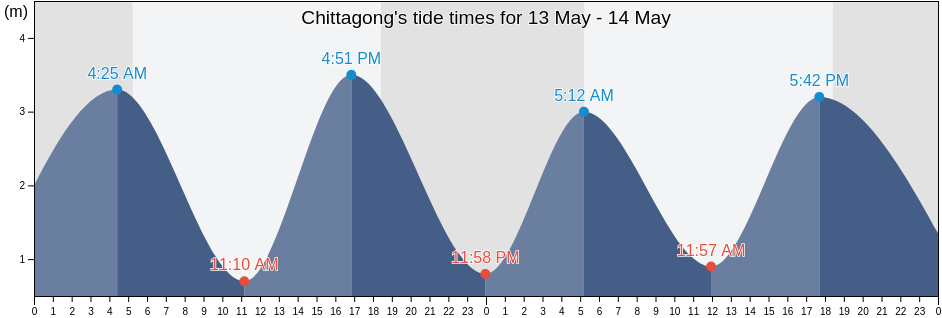 Chittagong, Bangladesh tide chart