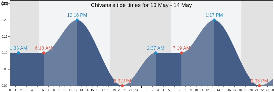 Chivana, Cortes, Honduras tide chart