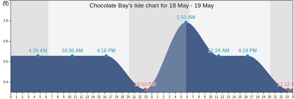 Chocolate Bay, Brazoria County, Texas, United States tide chart