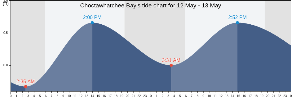 Choctawhatchee Bay, Walton County, Florida, United States tide chart