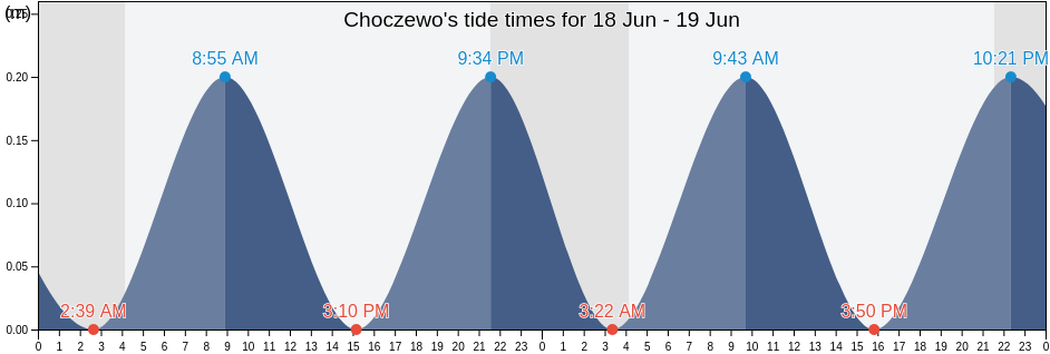 Choczewo, Powiat wejherowski, Pomerania, Poland tide chart