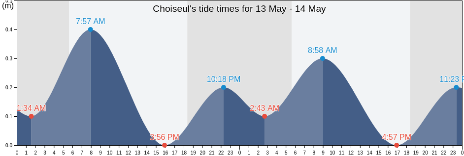 Choiseul, Saint Lucia tide chart