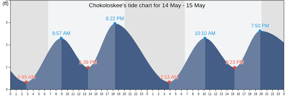 Chokoloskee, Collier County, Florida, United States tide chart