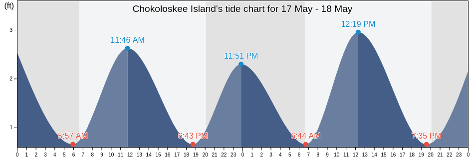 Chokoloskee Island, Collier County, Florida, United States tide chart